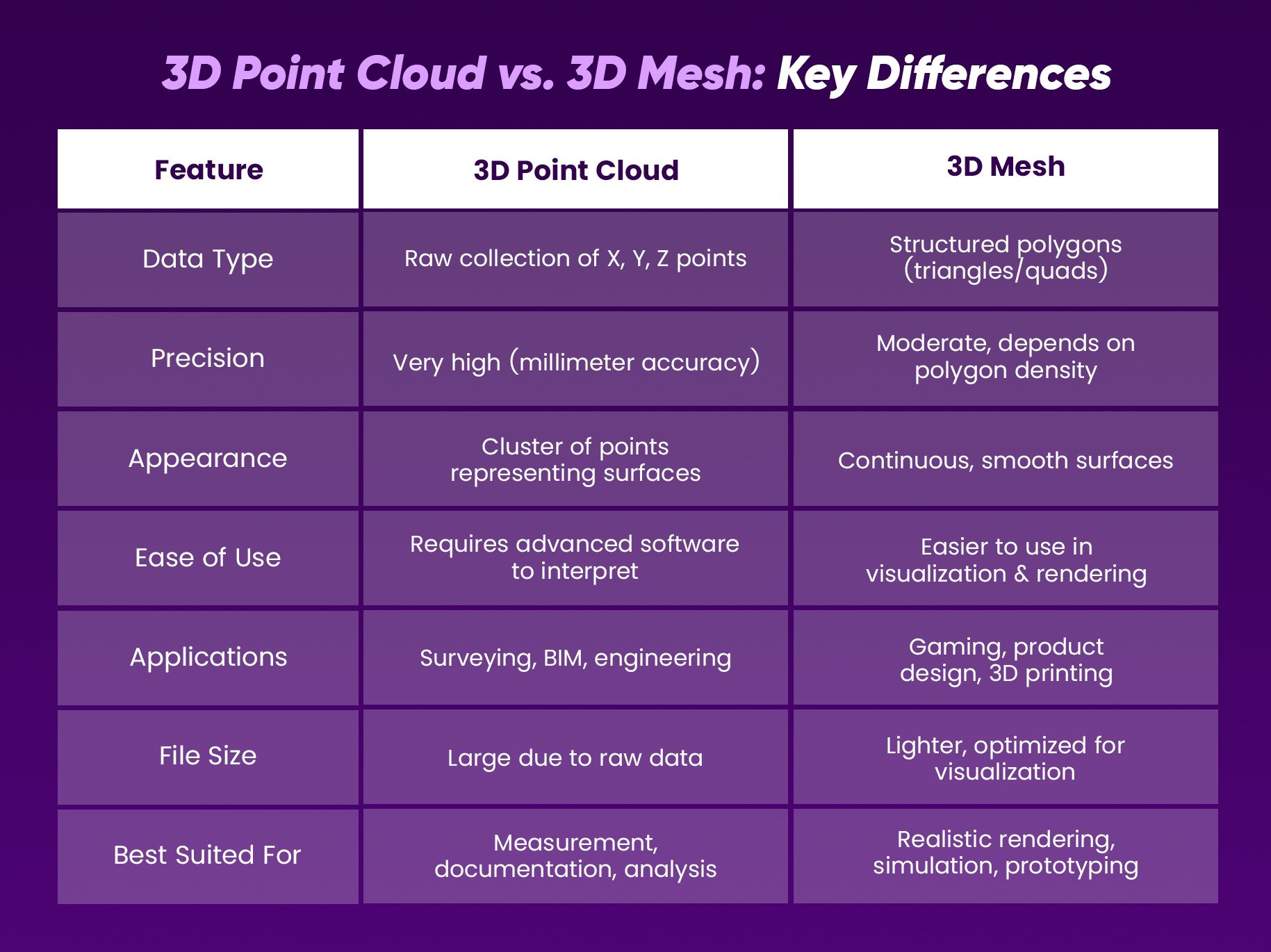 3D Point Cloud vs. 3D Mesh: Key Differences, Evolution and Applications